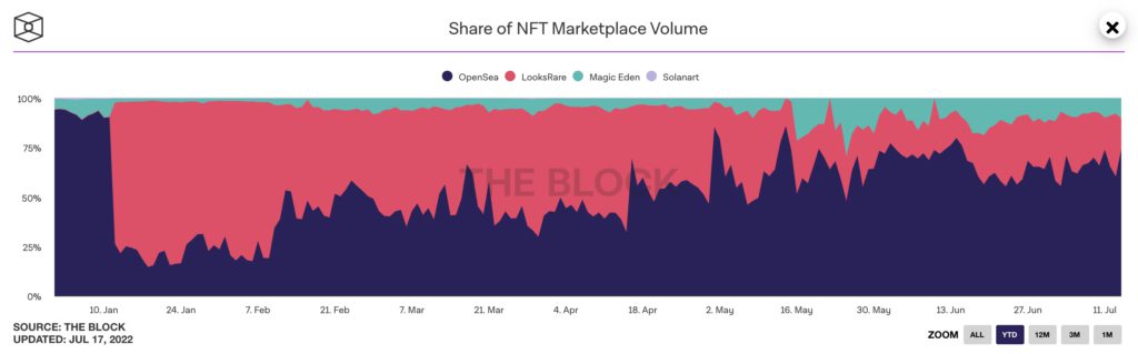 NFT市场交易量六月骤降74% 创历史最惨！但并购却大幅增加插图2