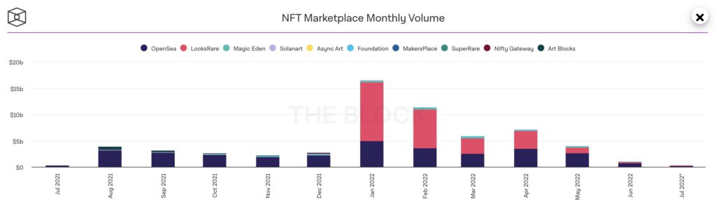 NFT市场交易量六月骤降74% 创历史最惨！但并购却大幅增加插图1