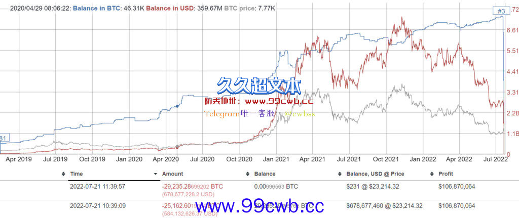 比特币第三大鲸鱼3天内清光132882枚BTC 获利1.06亿美元出场插图1