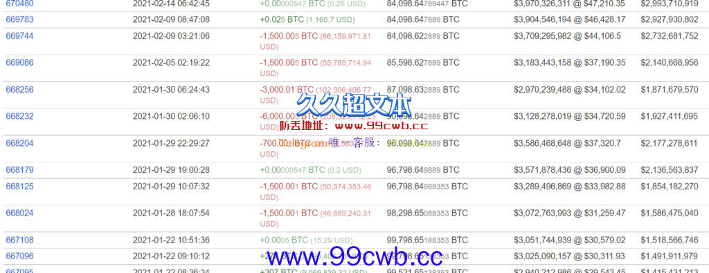 比特币第三大鲸鱼3天内清光132882枚BTC 获利1.06亿美元出场插图3