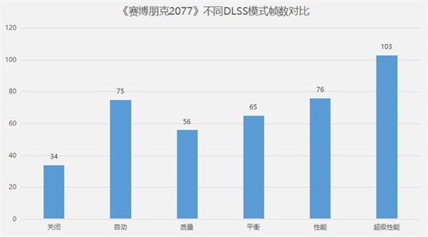 满血RTX 3080Ti玩光追游戏需不需要开DLSS？实测给你答案