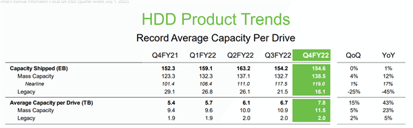 机械硬盘真的没人买了 希捷Q4财报盈利暴跌42%