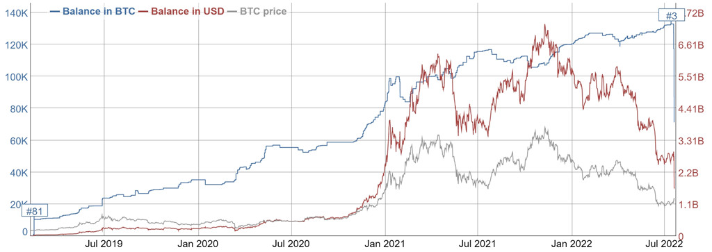 比特币巨鲸第3大地址近2日转移6.15万枚BTC 价值14亿美元插图2