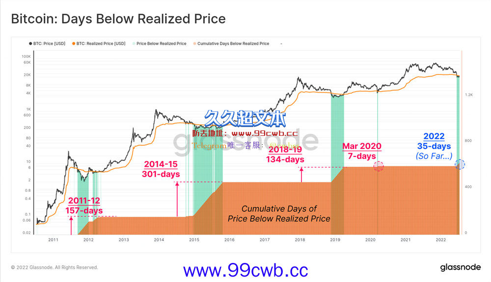 Glassnode：比特币价格低于已实现价格 熊市底部或将成形插图