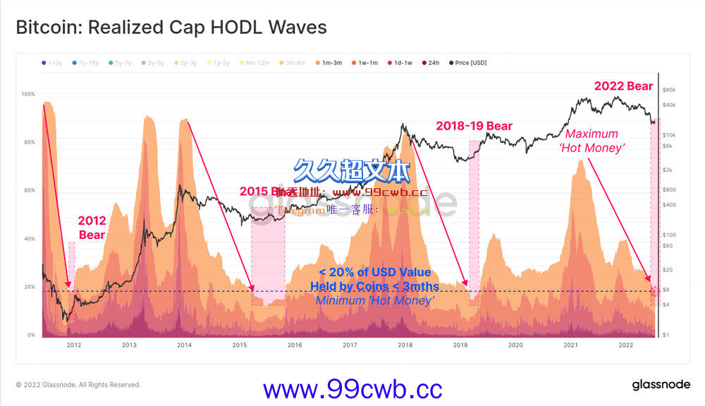 Glassnode：比特币价格低于已实现价格 熊市底部或将成形插图2