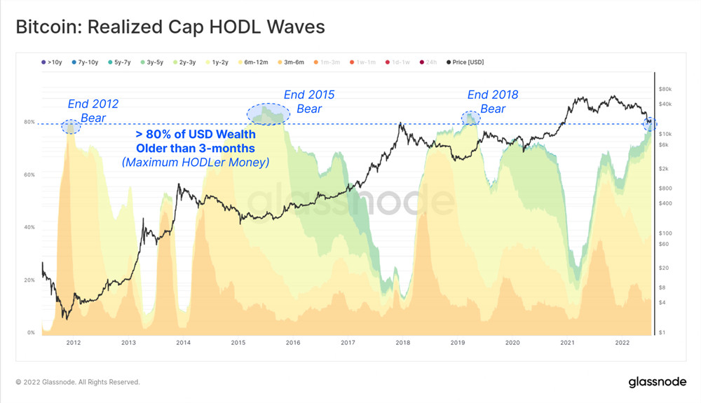 Glassnode：比特币价格低于已实现价格 熊市底部或将成形插图3