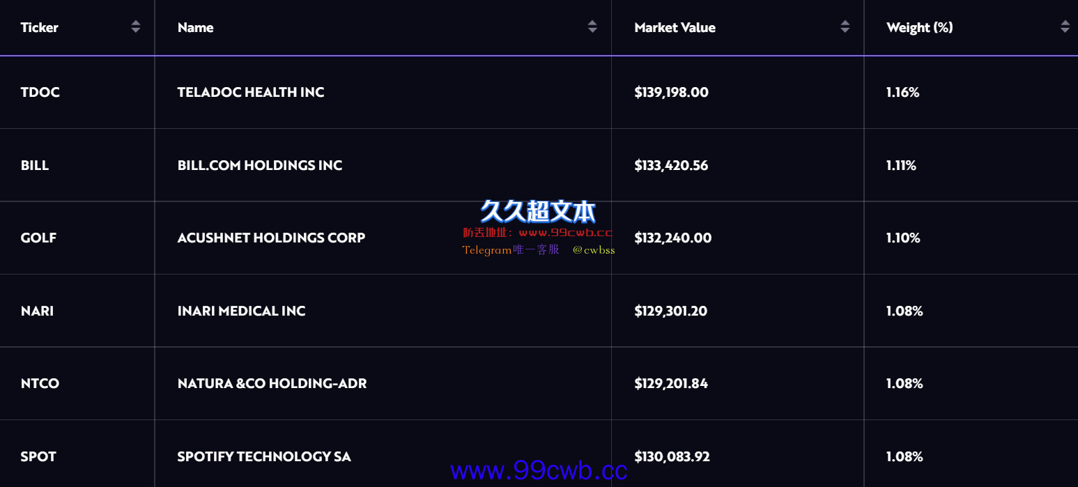 女股神方舟投资首度关闭旗下ETF！ARK Transparency ETF跌超30%插图1