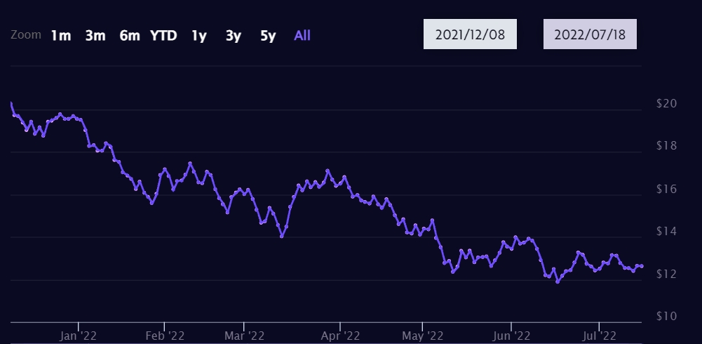 女股神方舟投资首度关闭旗下ETF！ARK Transparency ETF跌超30%插图2