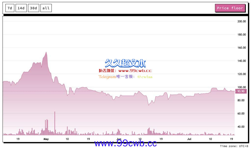 无聊猿母公司Yuga Labs NFT版税收入近1.5亿美元！Otherdeed赚最多插图2