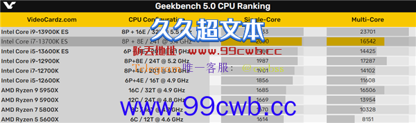 Intel 13代i7-13700K首次现身：同样16核心 完胜顶级锐龙9