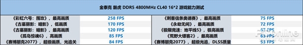 性能翻倍还省电 金泰克磐虎DDR5笔记本内存上手