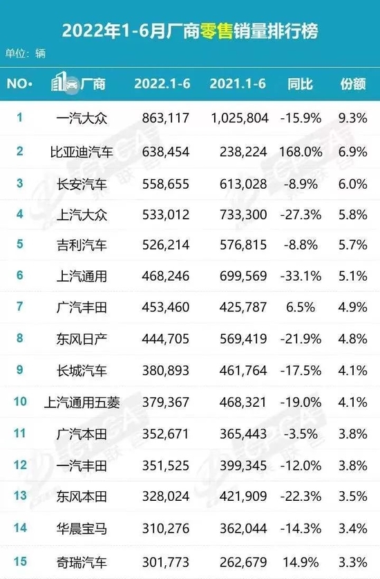 国人抛弃韩系、法系车！中国品牌乘用车市场份额逼近50% 德系日系依然强大