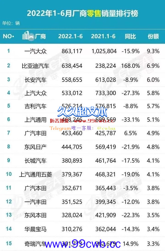 国人抛弃韩系、法系车！中国品牌乘用车市场份额逼近50% 德系日系依然强大