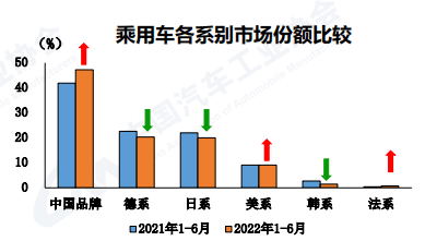 国人抛弃韩系、法系车！中国品牌乘用车市场份额逼近50% 德系日系依然强大