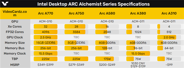 16GB稳了！Intel Arc顶级显卡官宣：还不如3060Ti？