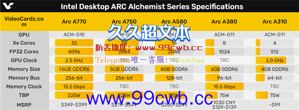 16GB稳了！Intel Arc顶级显卡官宣：还不如3060Ti？