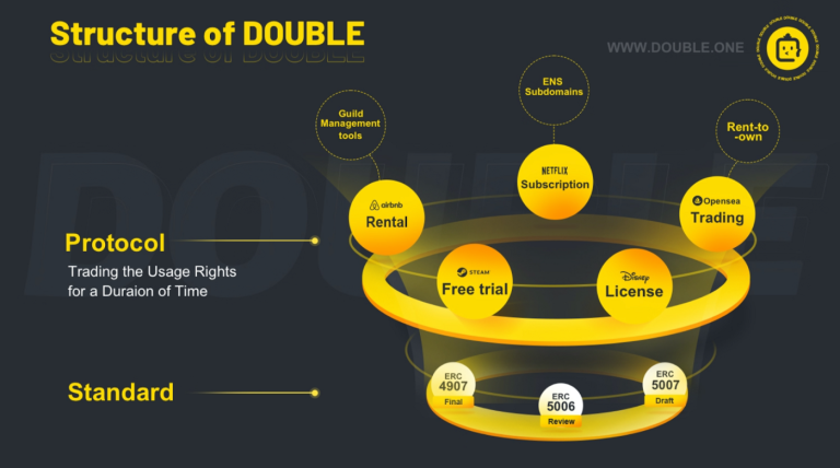 Double Protocol发布最新路线图 将布局功能型NFT使用场景插图