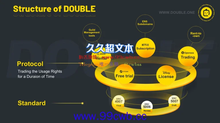 Double Protocol发布最新路线图 将布局功能型NFT使用场景插图