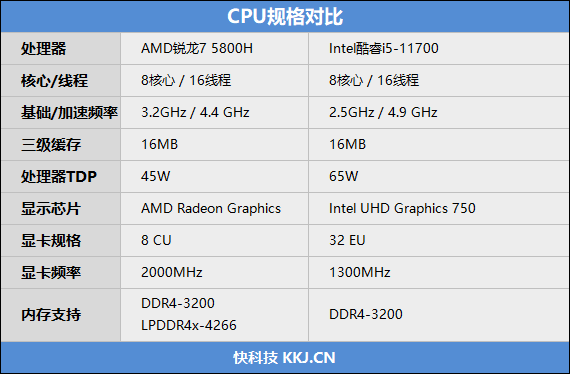 笔记本U大战桌面U！锐龙7 5800H VS. 酷睿i7-11700对比测试：颠覆传统印象
