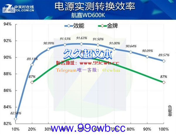 DIY从入门到放弃：金牌电源多久能回本？