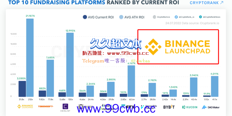 所有币安IEO现均报酬仍有31.8倍 为交易所LauchPad ROI榜首插图