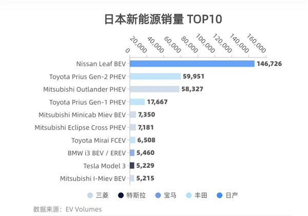 日本市场新能源占有率只有1% 比亚迪怎么打？