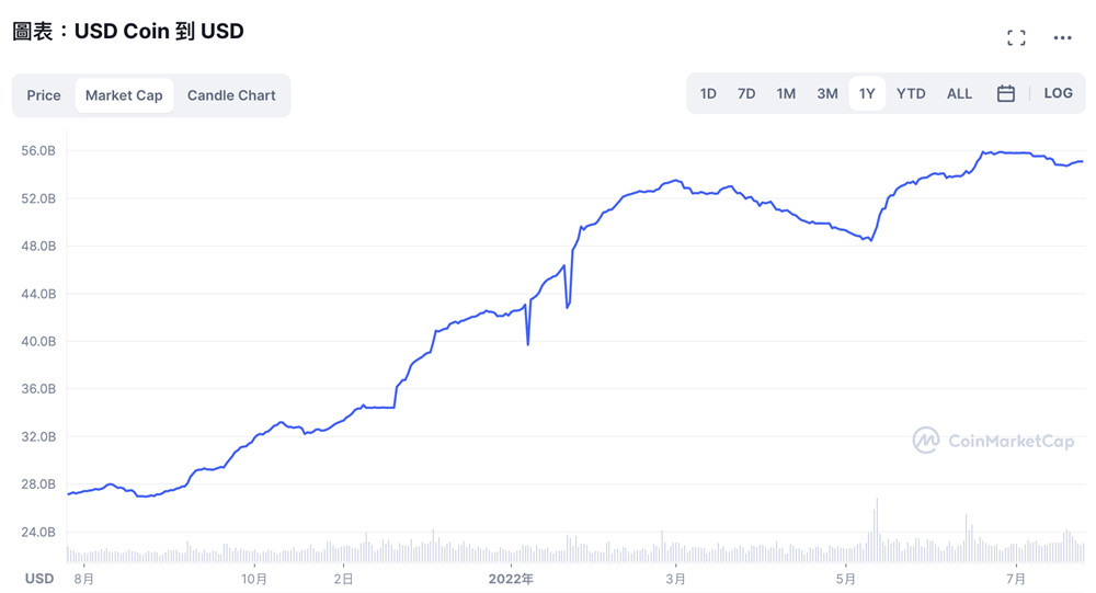 Frax Finance创始人访谈：USDC为何崛起？稳定币生态应合作发展插图1