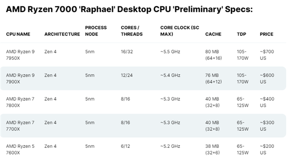 5nm Zen4性能给力！AMD官网抢跑多款锐龙7000处理器