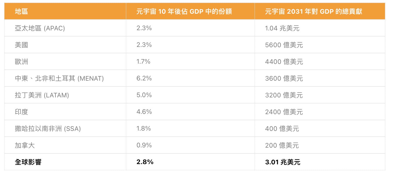 元宇宙市场有望达80兆美元 首个十年为全球GDP贡献2.8%插图1