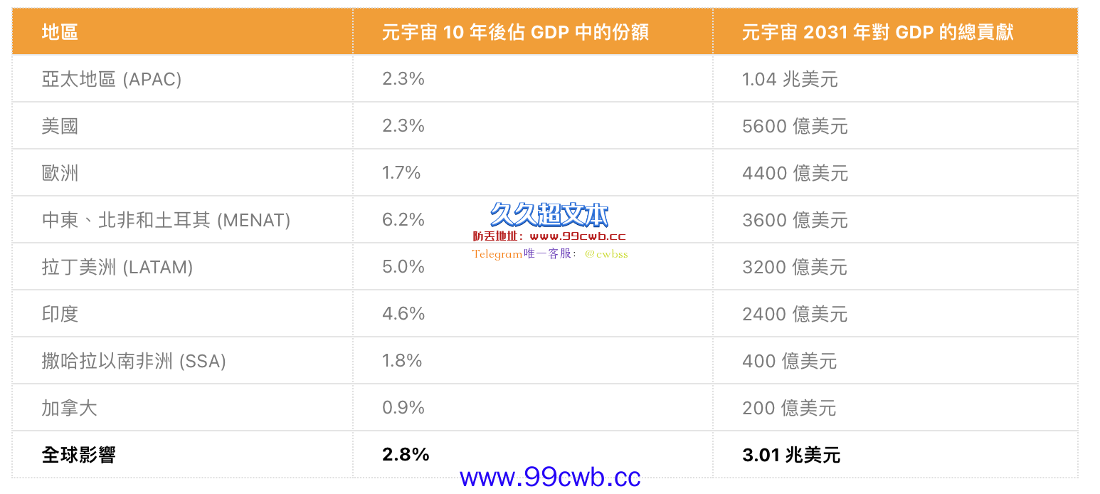 元宇宙市场有望达80兆美元 首个十年为全球GDP贡献2.8%插图1