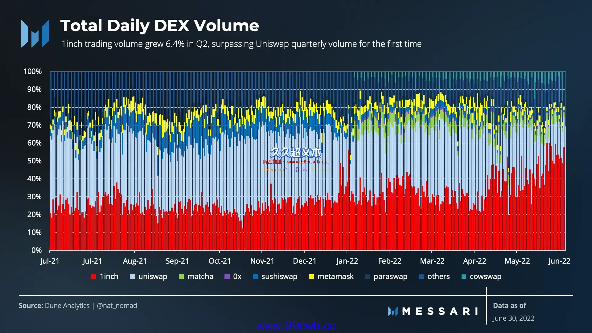 Messari：1inch Q2交易量超越Uniswap 成上季DEX龙头插图1