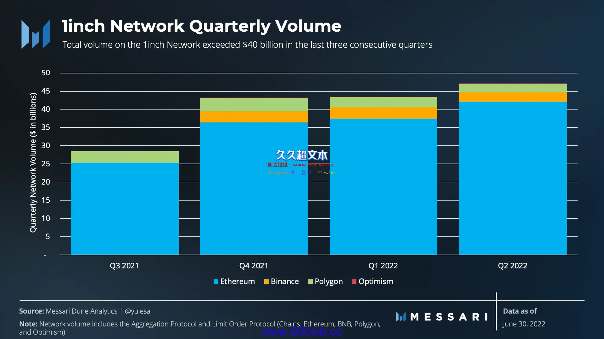 Messari：1inch Q2交易量超越Uniswap 成上季DEX龙头插图2