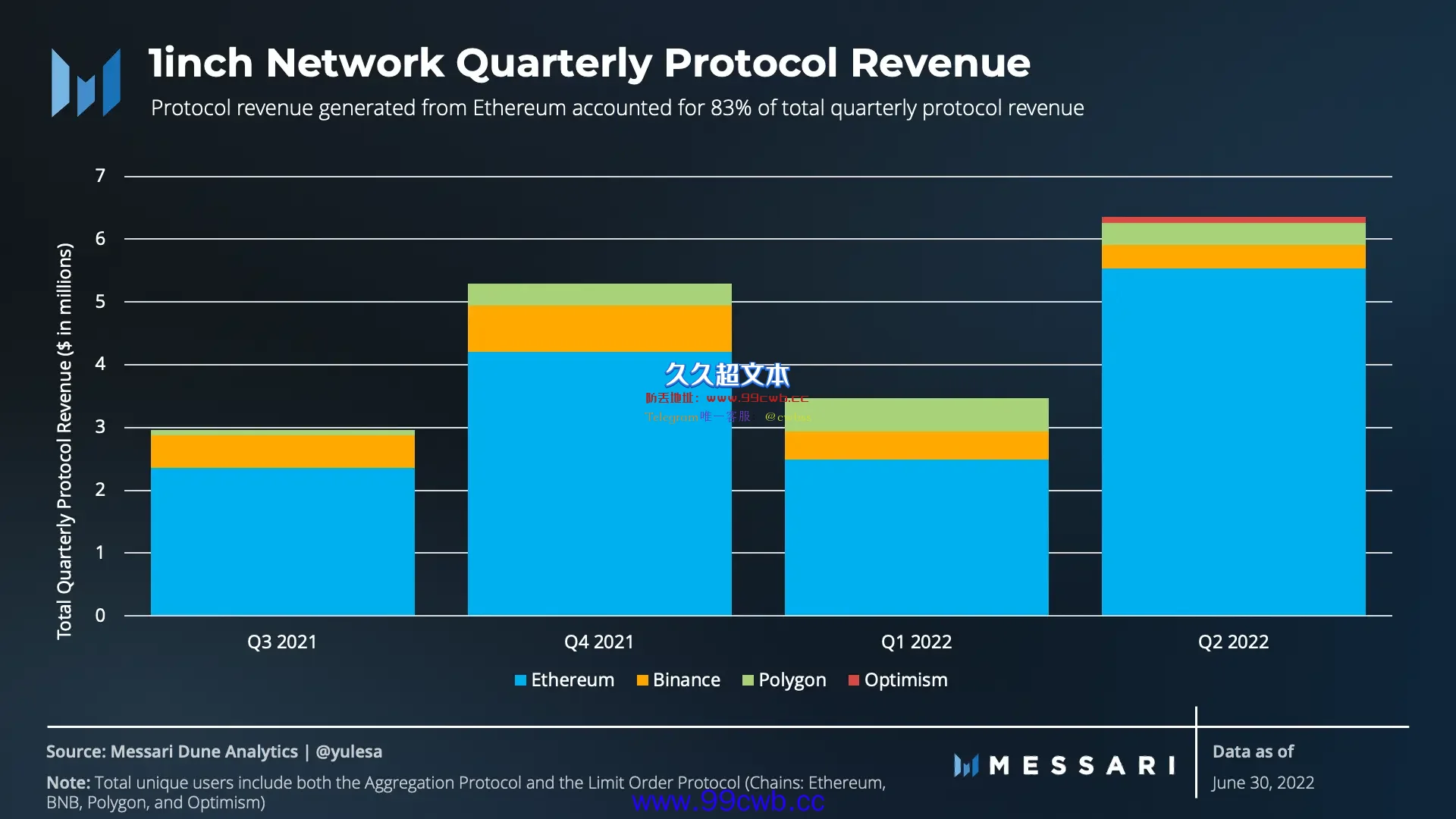 Messari：1inch Q2交易量超越Uniswap 成上季DEX龙头插图4