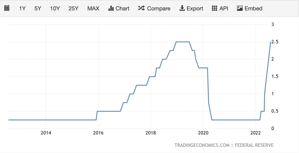 Fed如期加息0.75！比特币突破2.3万美元 美股四大指数集体收涨插图1