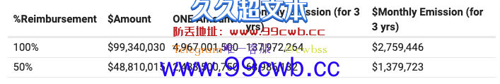 Horizo​​n跨链桥被黑案Harmony发补偿提案：硬分叉增加ONE供应插图1