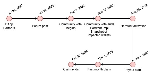 Horizo​​n跨链桥被黑案Harmony发补偿提案：硬分叉增加ONE供应插图2