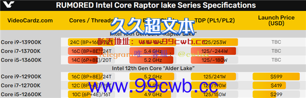 i7-13700K、i5-13600K同时跑分：性能大涨、功耗稳稳300W