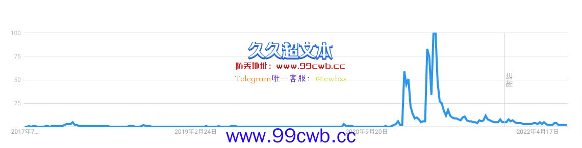 Meme概念币热度暴跌！狗狗币、柴犬币谷歌搜索降至1年多来最低点插图2