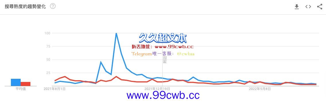 Meme概念币热度暴跌！狗狗币、柴犬币谷歌搜索降至1年多来最低点插图3