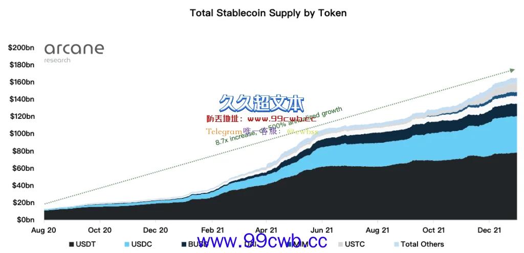 Arcane 2022年稳定币预测：USDC超USDT成龙头 算法稳定币崛起插图3