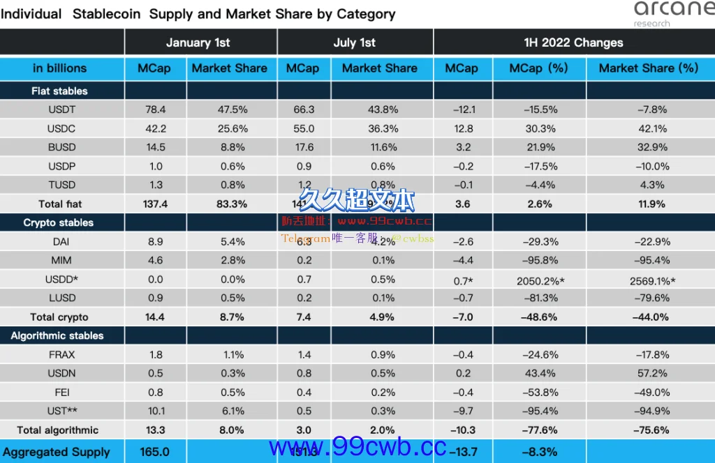 Arcane 2022年稳定币预测：USDC超USDT成龙头 算法稳定币崛起插图2