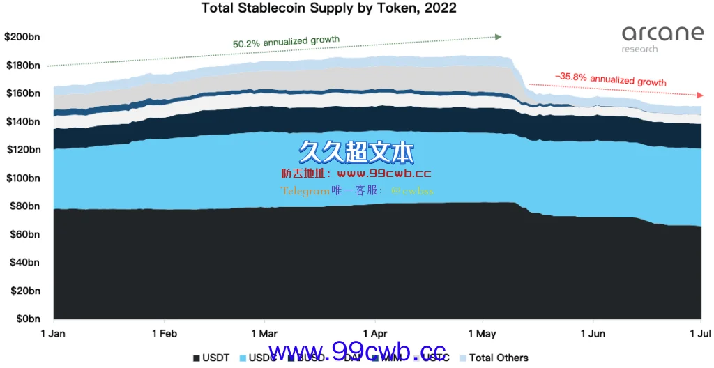 Arcane 2022年稳定币预测：USDC超USDT成龙头 算法稳定币崛起插图4