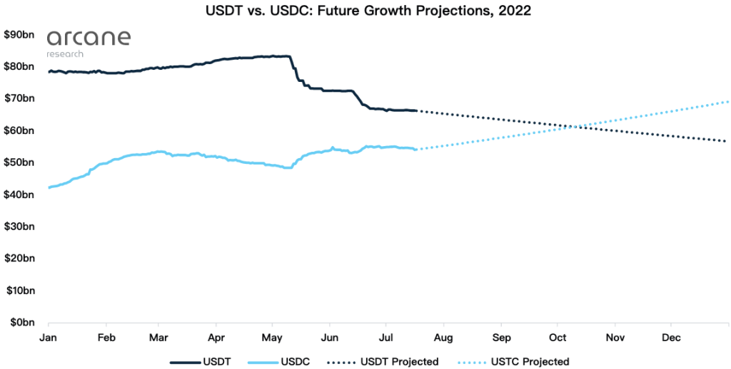 Arcane 2022年稳定币预测：USDC超USDT成龙头 算法稳定币崛起插图6