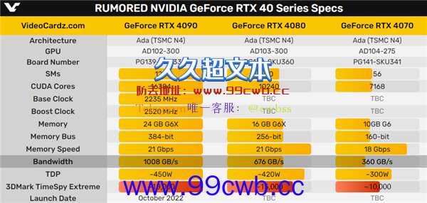 RTX 4090/4080/4070跑分来了！相当之惊喜