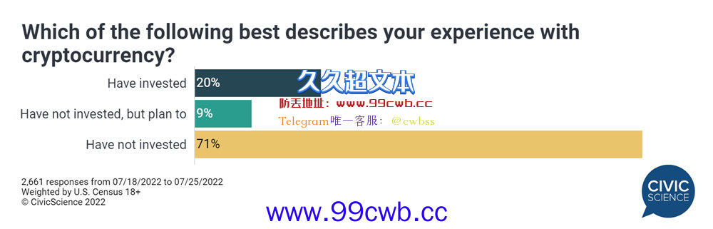 Glassnode：比特币投降或已结束！机构调查：54%投资者未卖币插图3