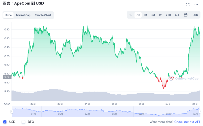 Coinbase携无聊猿首部电影RUN THE CHAIN预告片出炉！Ape涨超18%插图3