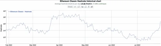 受惠以太坊合并！以太经典5天飙涨68% 哈希率达每秒26.773TH插图1