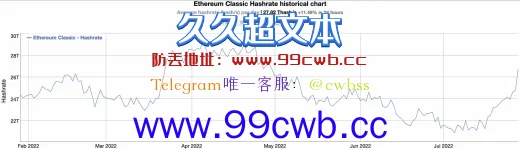 受惠以太坊合并！以太经典5天飙涨68% 哈希率达每秒26.773TH插图1