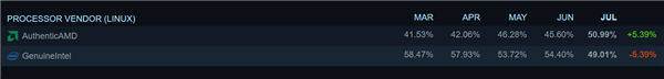 Windows下干不过 AMD悄然在Linux系统上超越Intel