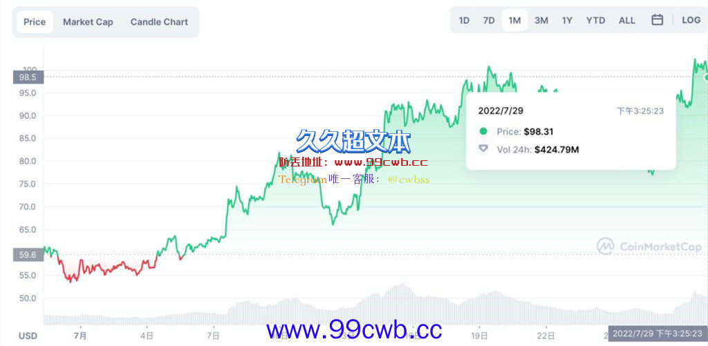 Defi借贷协议Aave稳定币GHO提案已开启投票 AAVE单月涨超80%插图3